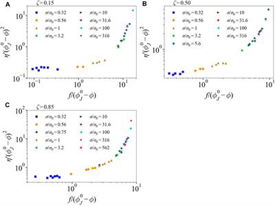 Scaling Analysis of Shear Thickening Suspensions